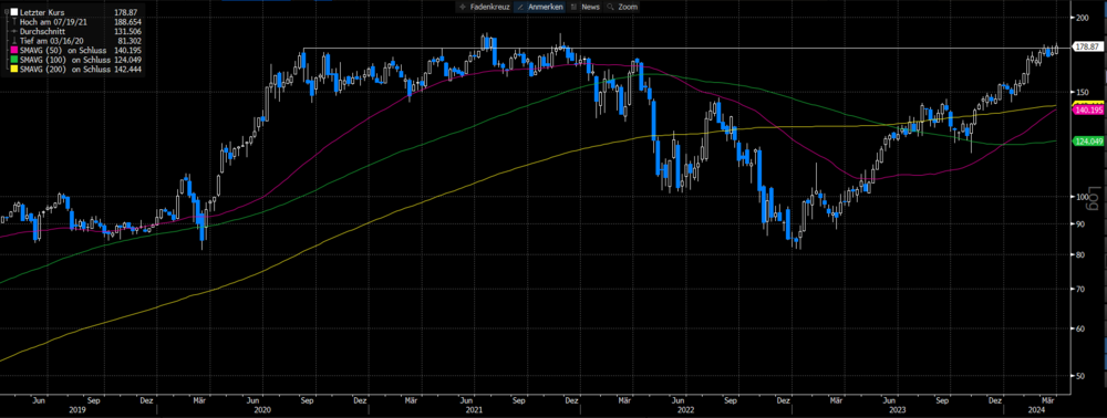 Amazon in US-Dollar