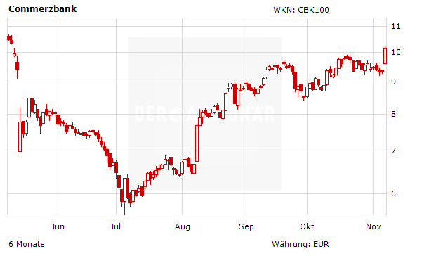 Chartentwicklung Commerzbank in Euro aufsteigend