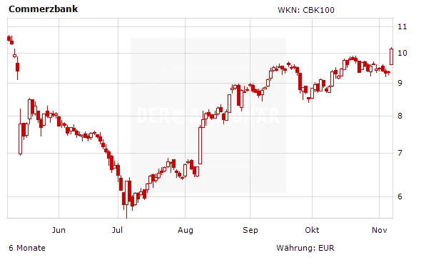 Chartentwicklung Commerzbank in Euro aufsteigend