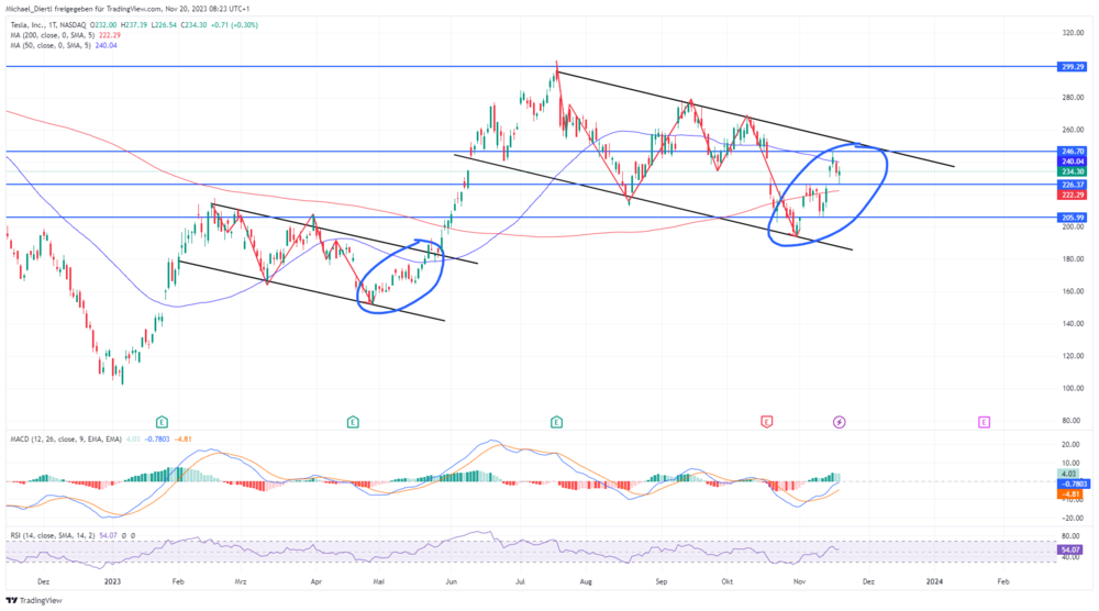 Tesla in Dollar