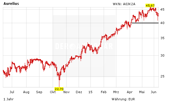 Positive News bei Aurelius-Tochter