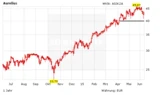 DAX: Positive News bei Aurelius‑Tochter