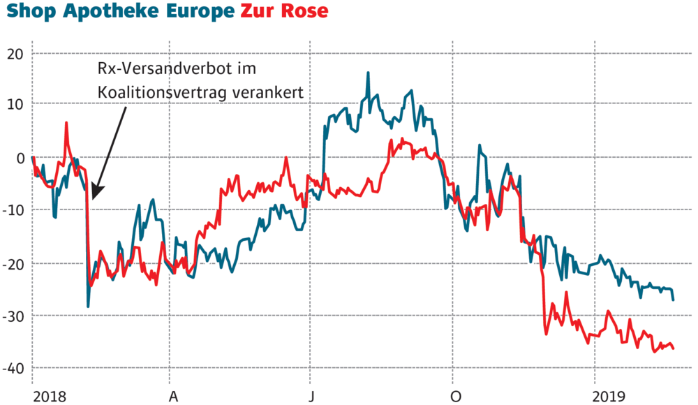 Shop Apotheke Europe Die Ruhe Vor Dem Sturm Der Aktionar