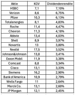 Hohe Dividenden und niedrige KGVs