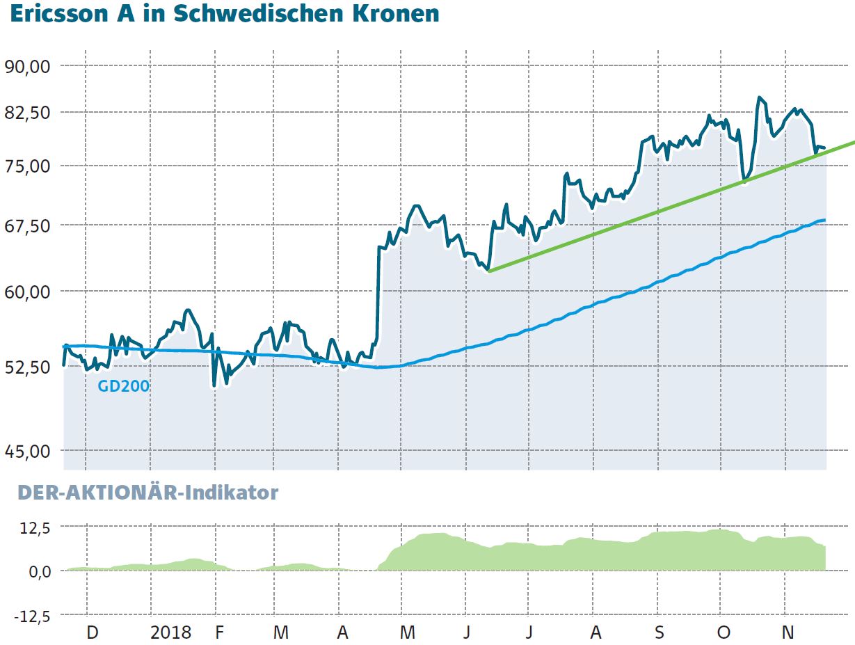 5G Kommt Und Ericsson Ist Top-Profiteur! - DER AKTIONÄR