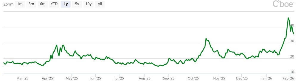 CBOE-Gold-Volatilitätsindex (GVZ) auf Sicht von 12 Monaten