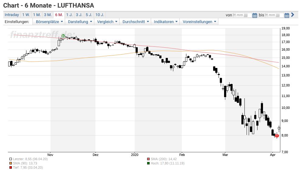 Vw Lufthansa Mtu Verlierer Fuhren Erholung An