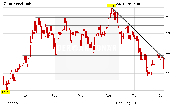 Commerzbank Kursziel Runter Aktie Knickt Ein Der Aktionar