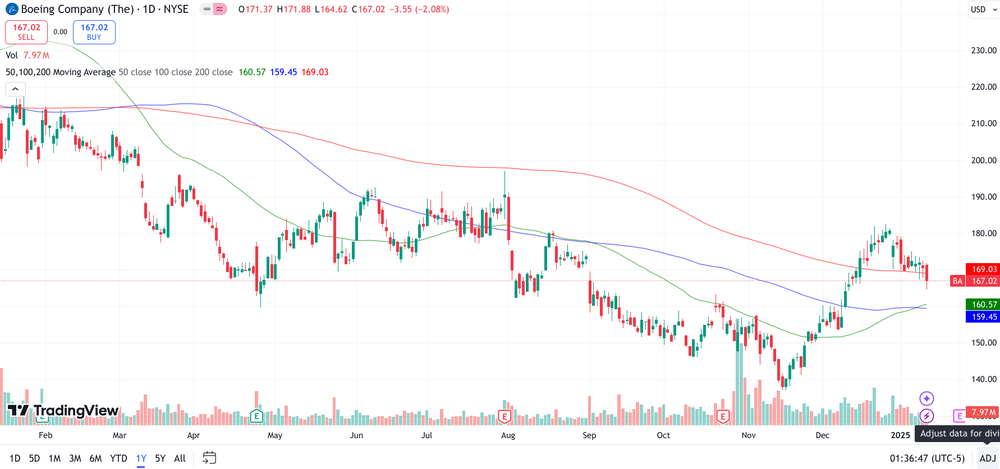 Boeing Chart 1 Jahr