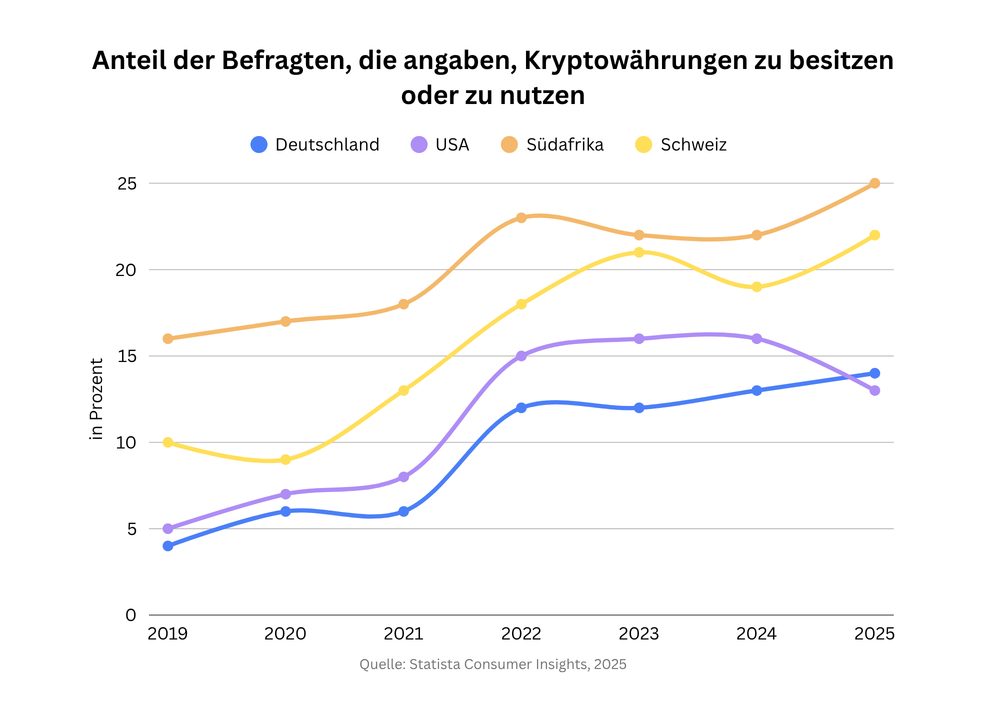 Nutzung von Krypto - Umfrage von Statista