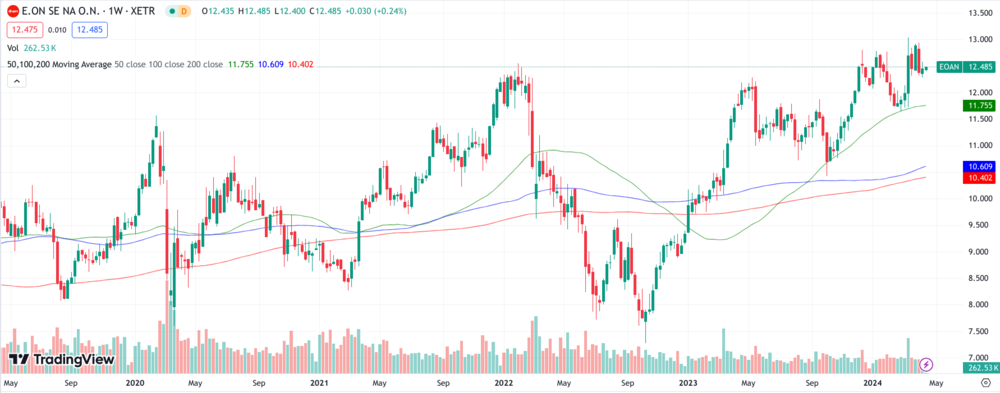 Chart E.ON 1 Jahr