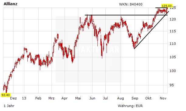 Allianz Aktie Kursziel Rauf Der Aktionar