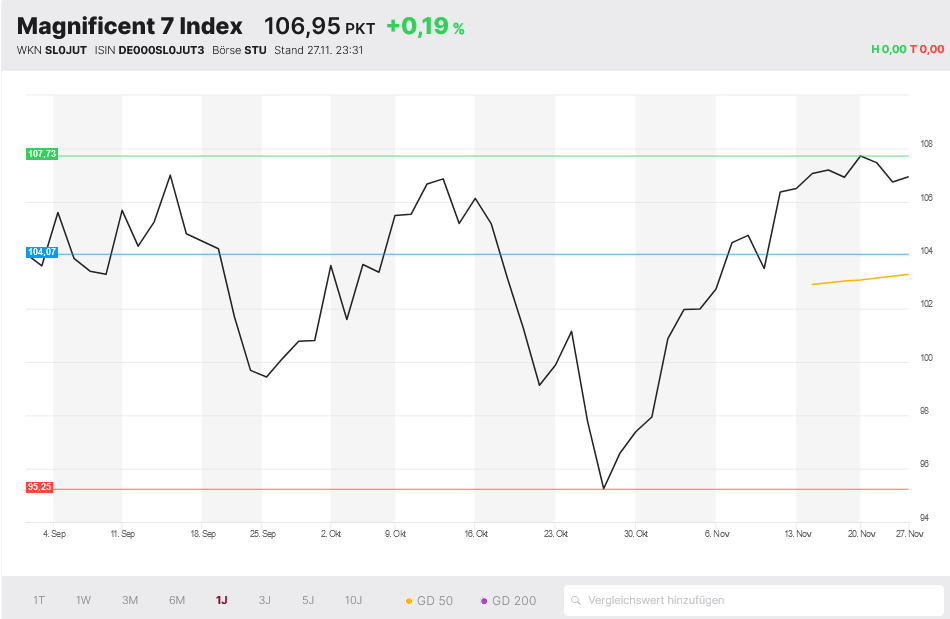 Magnificent 7 Index