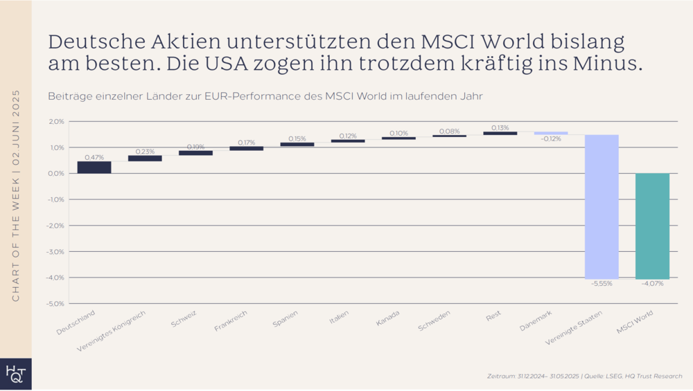 Performancebeitrag der Länder im MSCI World seit Jahresanfang