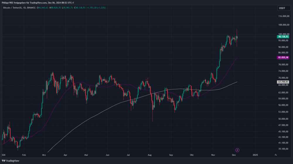 Bitcoin Tageschart