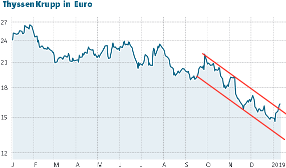Aktienkurs ThyssenKrupp in Euro