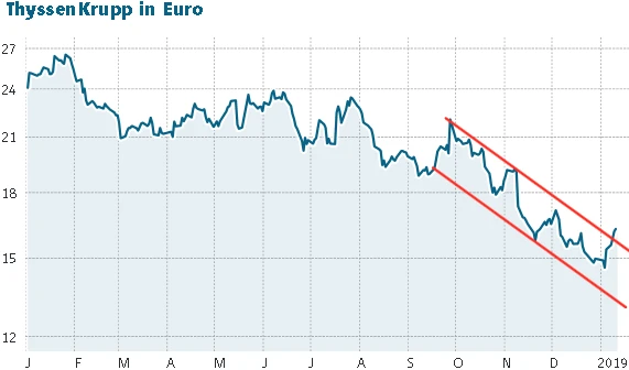 Aktienkurs ThyssenKrupp in Euro