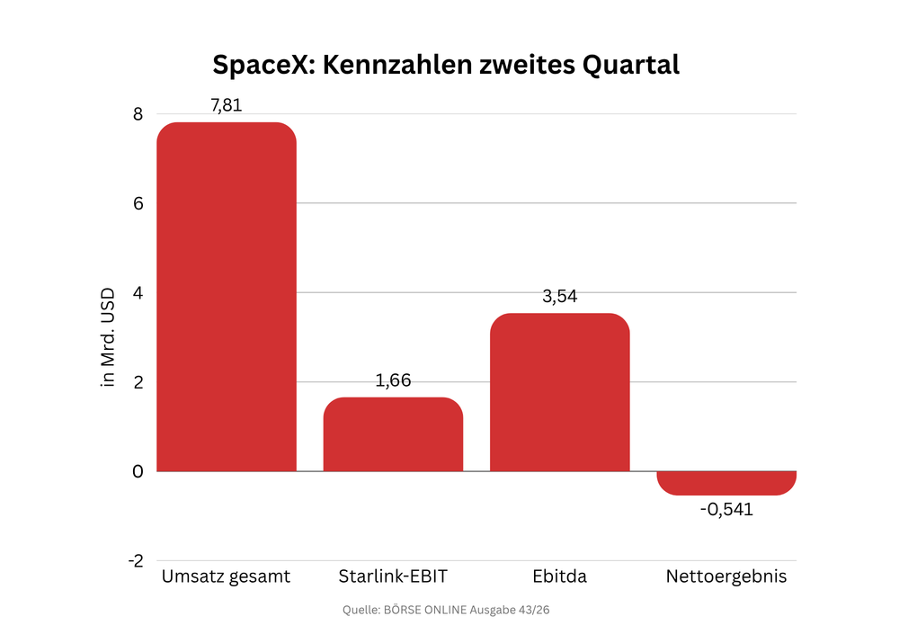 SpaceX Quartalszahlen 