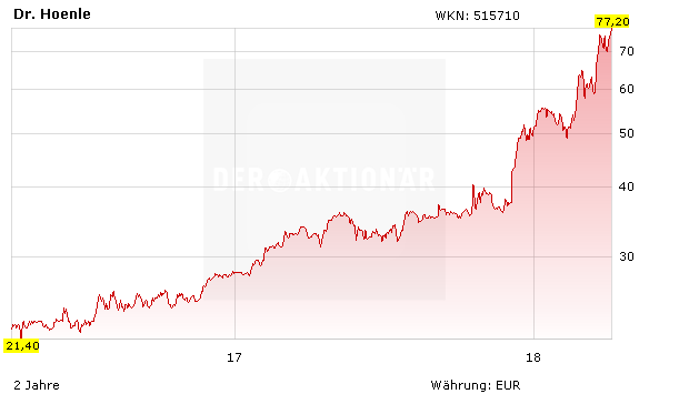 Aktienkurs Dr. Hoenle in Euro