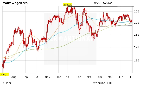 Aktienkurs Volkswagen in Euro