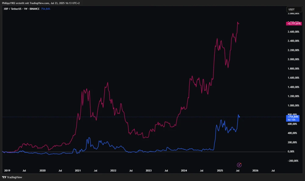 Kursentwicklung seit 2019 von Bitcoin (rot) und XRP (blau)