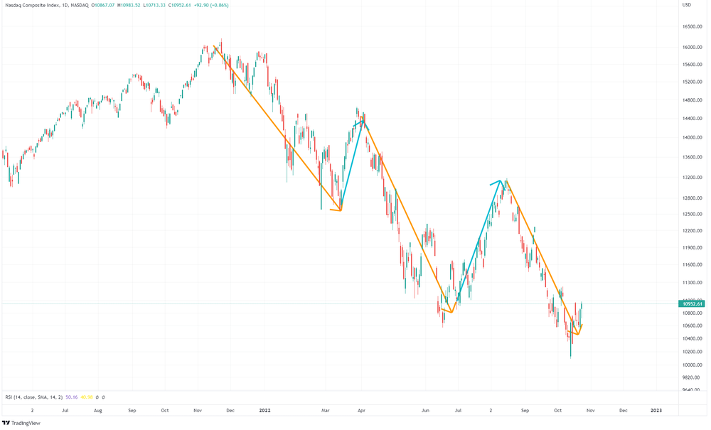 Bärenmarktrally in einem Abwärtstrend des Nasdaq Composite