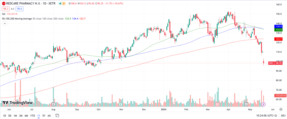 Redcare Chart 1 Jahr