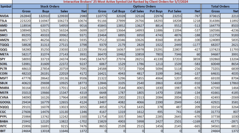 Interactive Brokers meistgehandelte Aktien (Wochensicht)