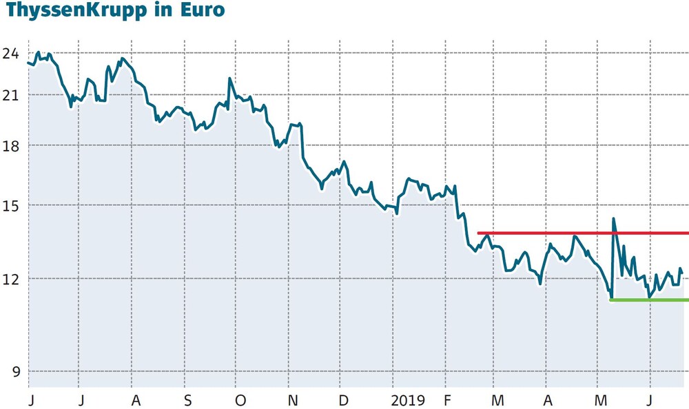 Aktienkurs ThyssenKrupp in Euro