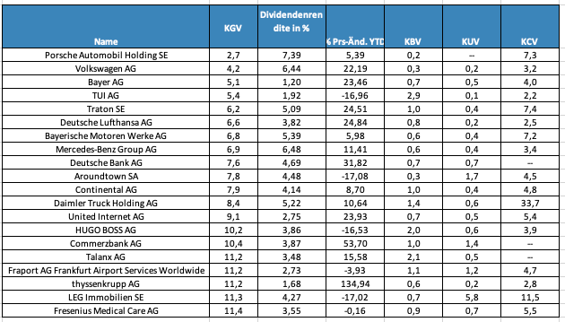 Deutsche Aktien, KGV, Dividende