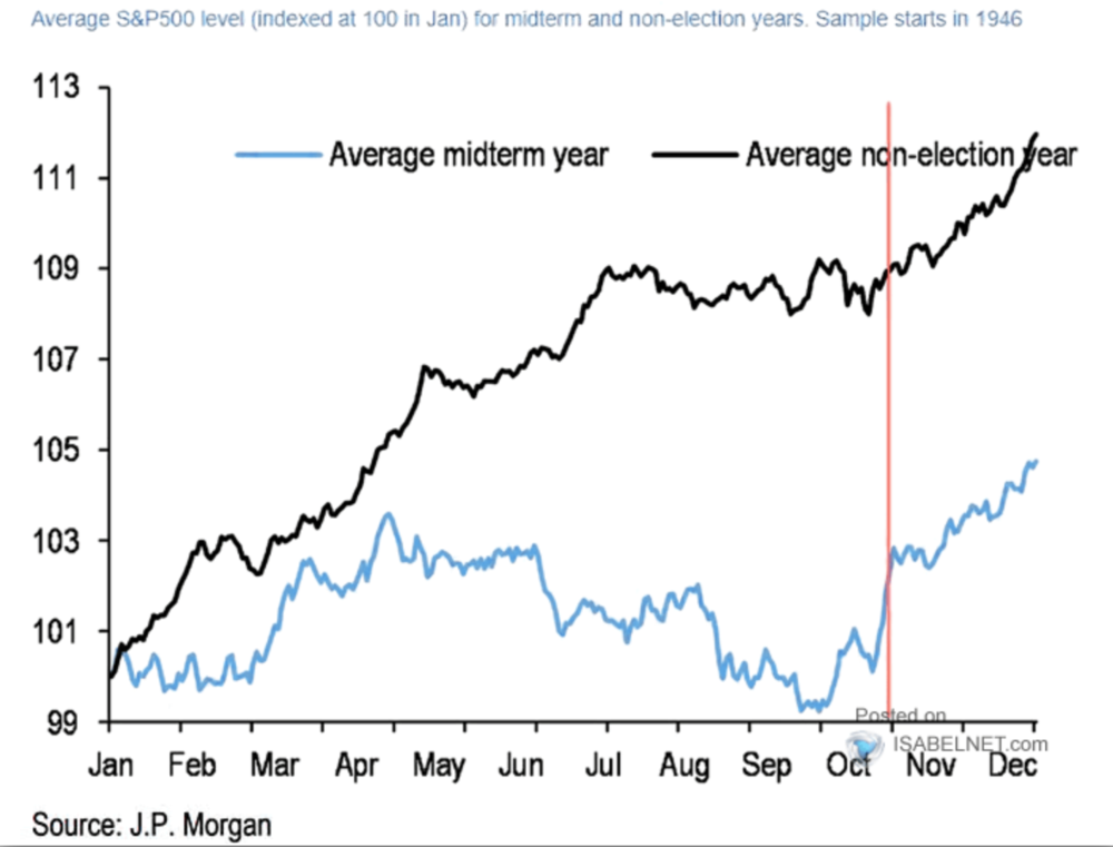 Midterm Performance S&P500