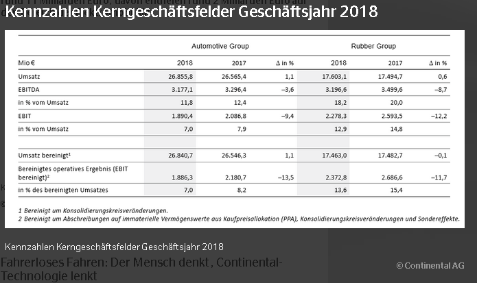 Continental Gewinn Runter Dividende Rauf Was Macht Die Aktie Der Aktionar