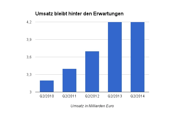 Umsatz bleibt hinter den Erwartungen