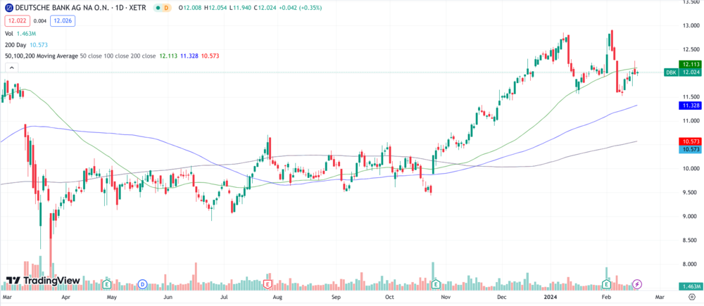 Deutsche Bank Chart 1 Jahr