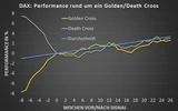 DAX: DAX: Golden Cross voraus!
