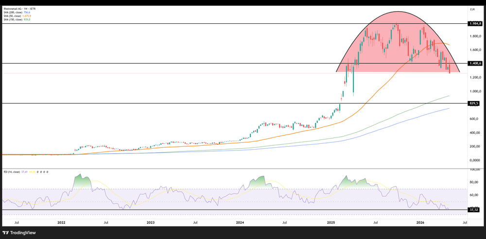 Die charttechnische Analyse von Rheinmetall (Stand 8.5.2026)