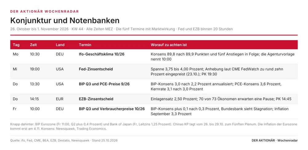 Konjunktur und Notenbanken 