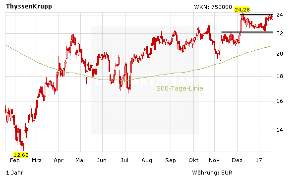 Aktienkurs ThyssenKrupp in Euro