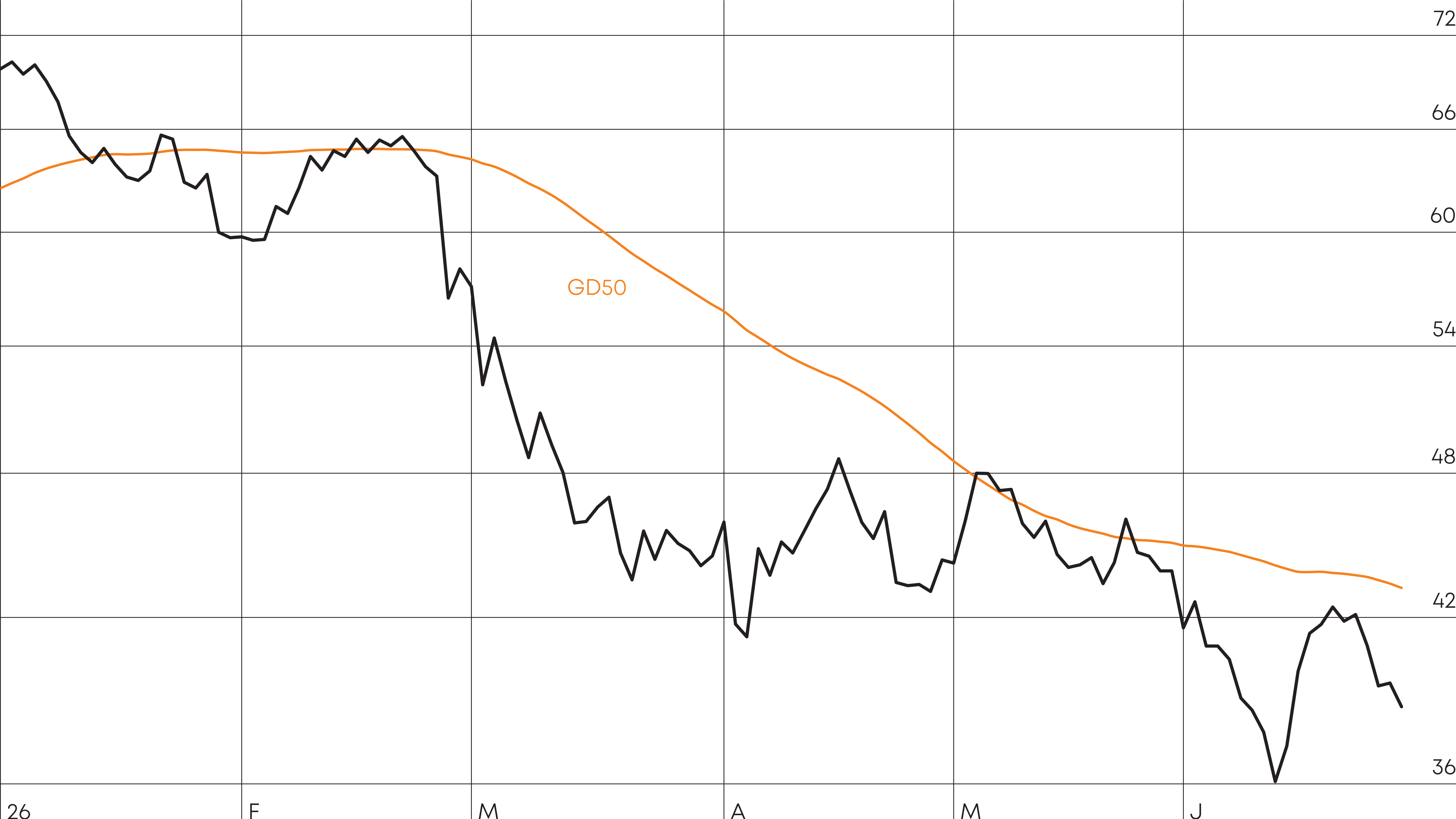 Der Chart zeigt mit dem Fall unter den GD50 seit Anfang März einen unbarmherzigen Abwärtstrend. Ein Erholungsversuch scheitert zuletzt am Widerstand bei 42 Euro.