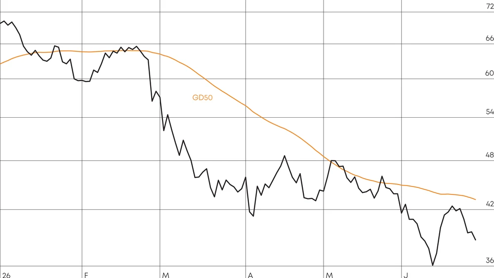 Der Chart zeigt mit dem Fall unter den GD50 seit Anfang März einen unbarmherzigen Abwärtstrend. Ein Erholungsversuch scheitert zuletzt am Widerstand bei 42 Euro.