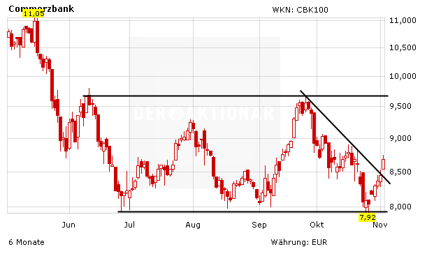 Commerzbank Schnelle 11 Prozent Kurspotenzial Der Aktionar