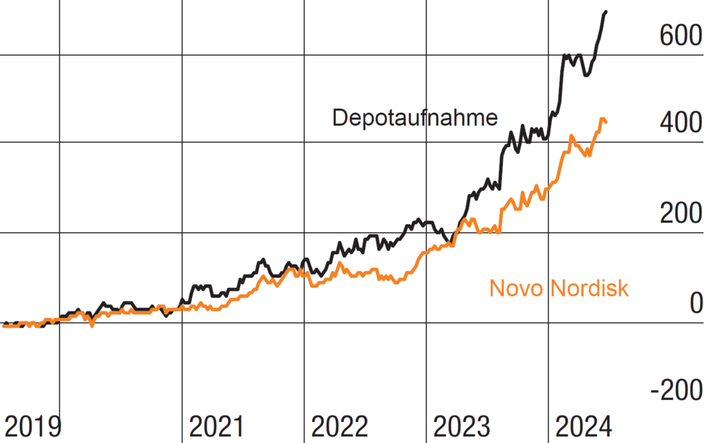 Vergleich Depotaufnahme vs. Novo Nordisk