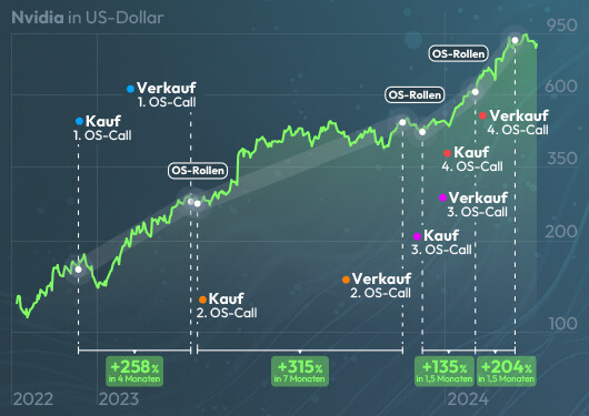 Kursverlauf Nvidia-Aktie in US-Dollar