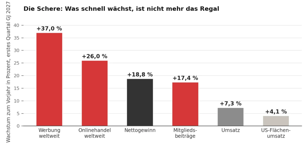 Kann der Werbemarkt weiter punkten?