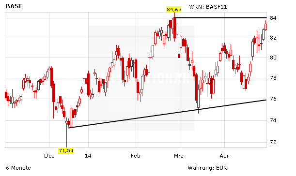 Kursverlauf, BASF, Chartentwicklung in Euro