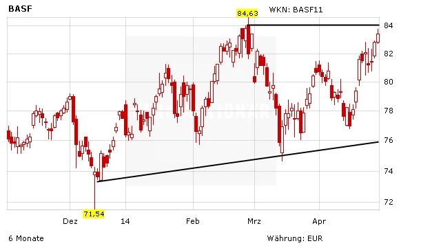 Kursverlauf, BASF, Chartentwicklung in Euro