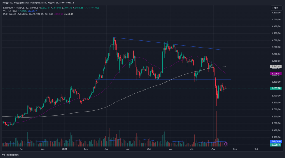 Ethereum Tageschart