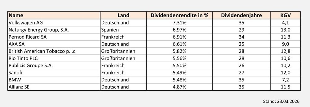 Dividendenkönige Europa