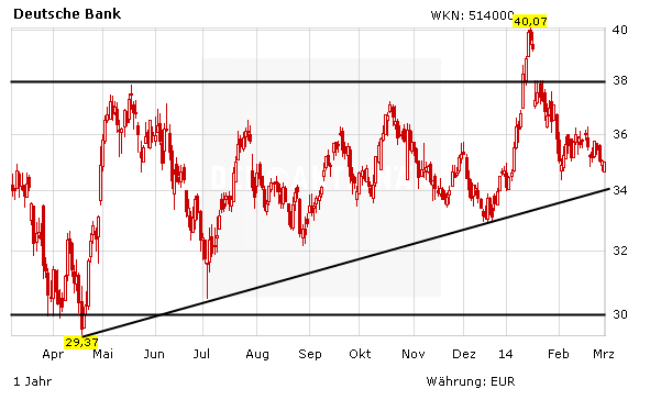 Chartentwicklung Deutsche Bank in Euro