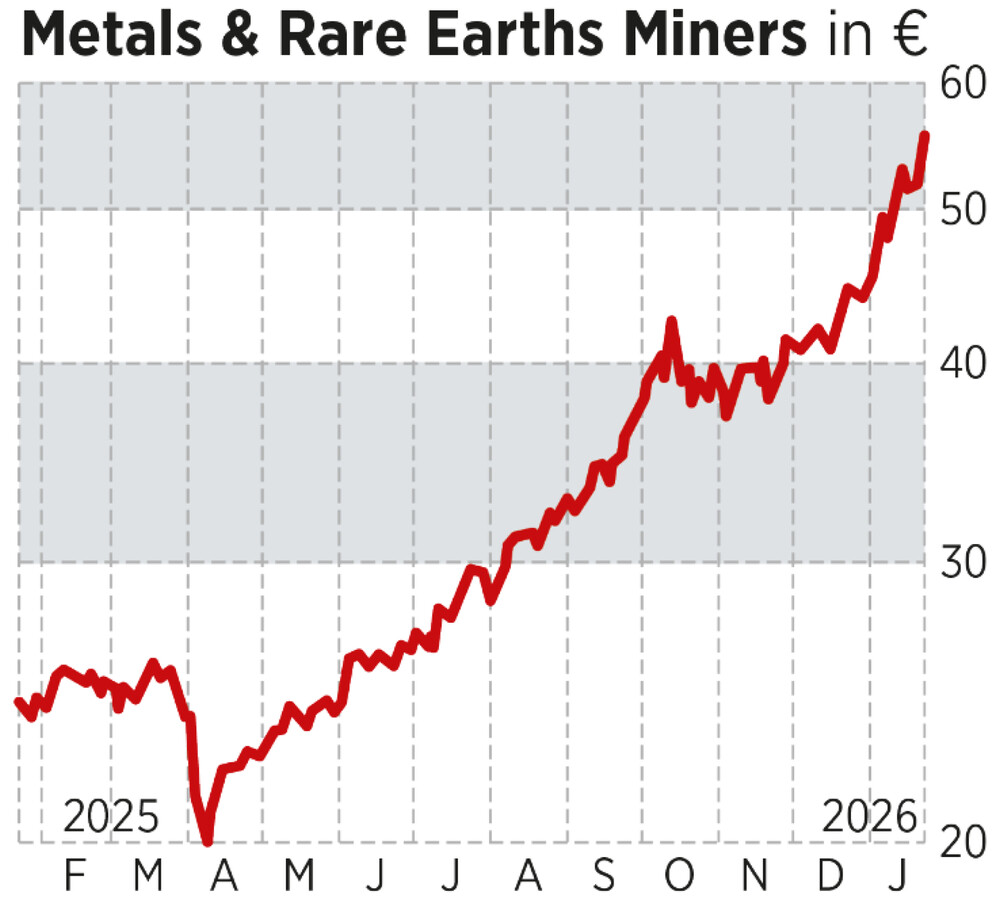 Metals & Rare Earth - Chart